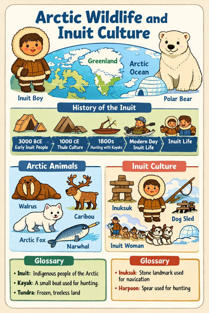 Example output from the Kids History Timeline Sheets ChatGPT prompt: an Arctic wildlife and Inuit culture classroom sheet in a kid-friendly illustrated style with a timeline, map and glossary boxes.