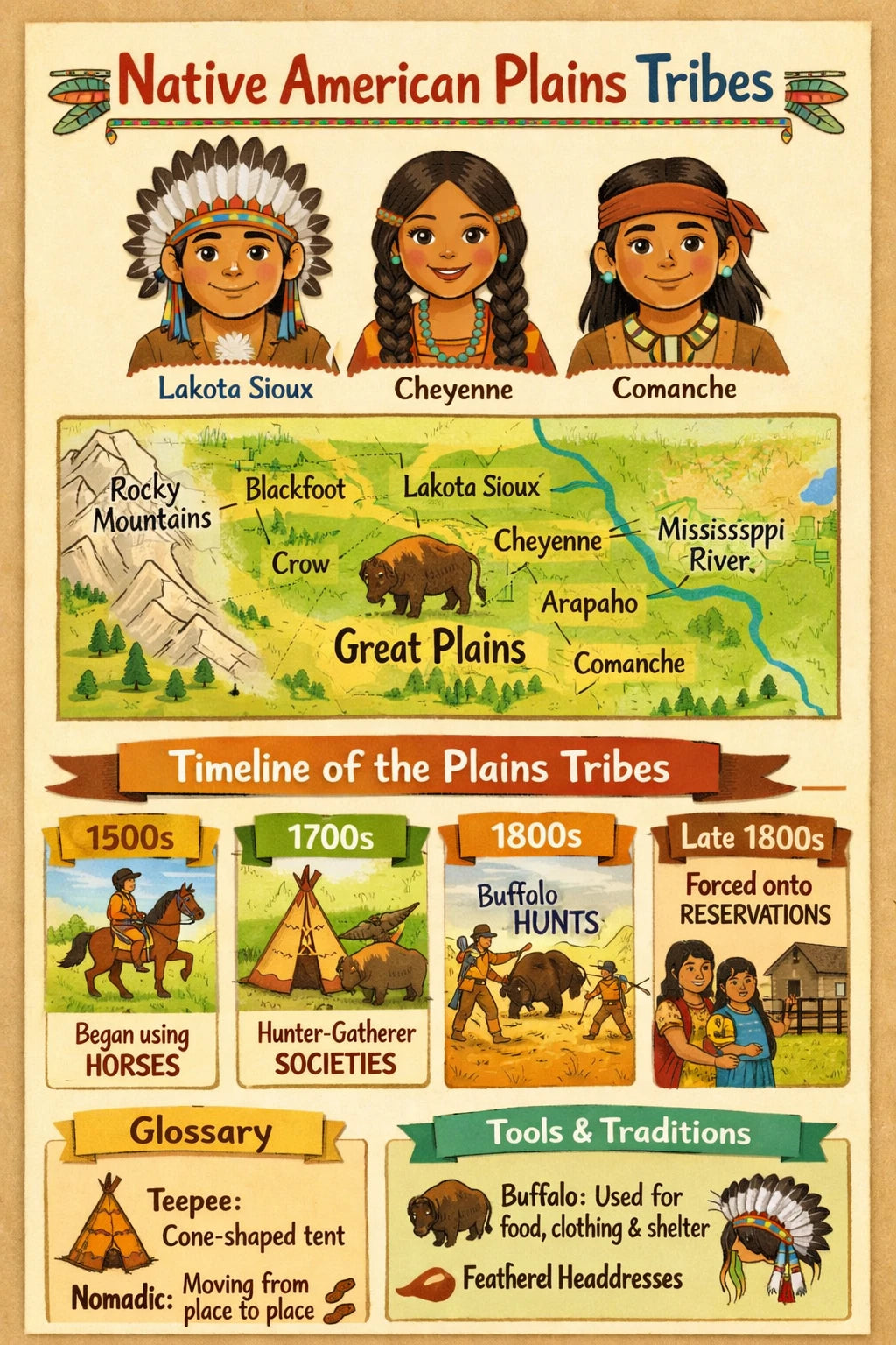 Example output from the Kids History Timeline Sheets ChatGPT prompt: a Native American Plains Tribes classroom sheet with Lakota, Cheyenne and Comanche portraits, a Great Plains map, a timeline and a tools and traditions glossary.