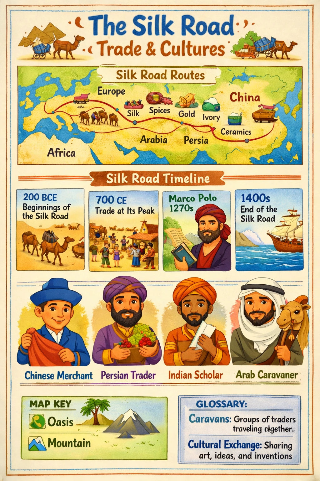 Example output from the Kids History Timeline Sheets ChatGPT prompt: a Silk Road classroom sheet with a trade route map, a timeline from 200 BCE to the 1400s, merchant character cards and a glossary.